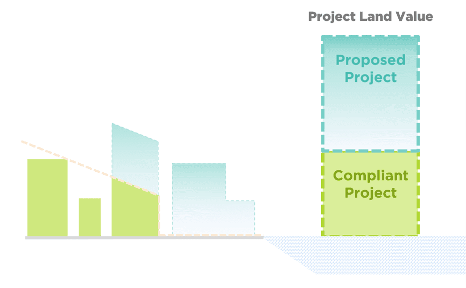 An Innovative Approach to Evaluating the Public and Private Benefits of Land Use Decisions