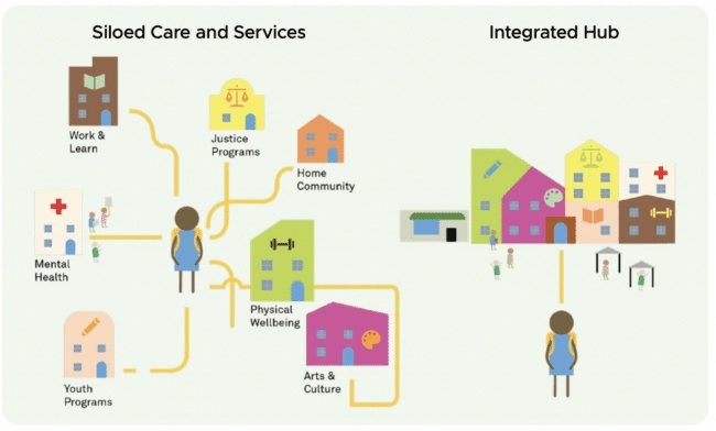 HR&A — Portfolio — FLOW Youth Center2