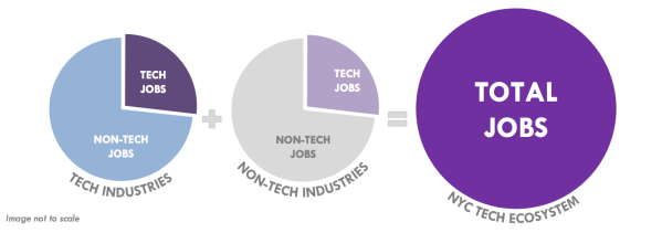 New York Tech Is Thriving